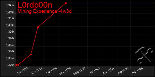 Last 31 Days Graph of L0rdp00n