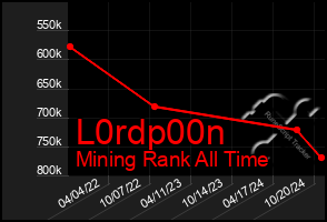 Total Graph of L0rdp00n