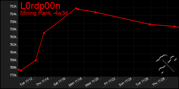 Last 31 Days Graph of L0rdp00n