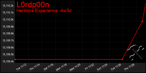 Last 31 Days Graph of L0rdp00n