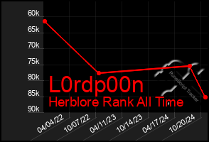 Total Graph of L0rdp00n