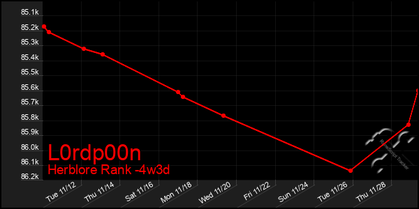 Last 31 Days Graph of L0rdp00n