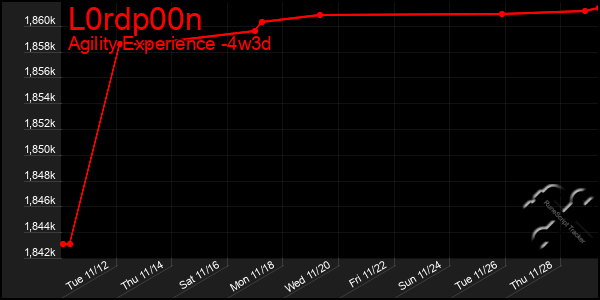 Last 31 Days Graph of L0rdp00n