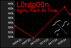 Total Graph of L0rdp00n