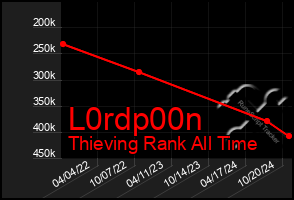 Total Graph of L0rdp00n