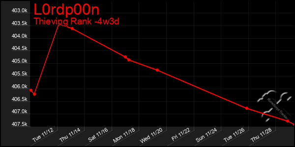 Last 31 Days Graph of L0rdp00n