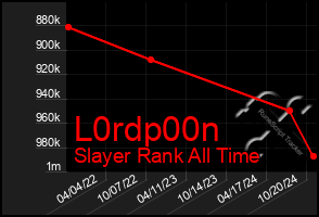 Total Graph of L0rdp00n