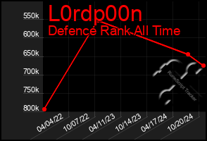 Total Graph of L0rdp00n