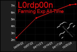 Total Graph of L0rdp00n