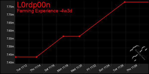 Last 31 Days Graph of L0rdp00n