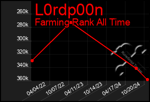 Total Graph of L0rdp00n