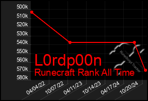 Total Graph of L0rdp00n