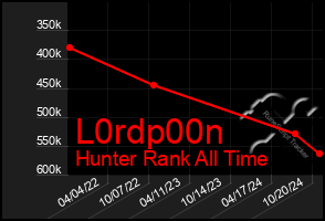 Total Graph of L0rdp00n