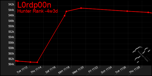 Last 31 Days Graph of L0rdp00n