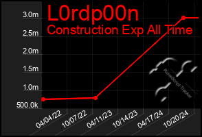 Total Graph of L0rdp00n