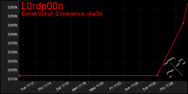 Last 31 Days Graph of L0rdp00n