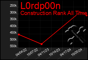 Total Graph of L0rdp00n