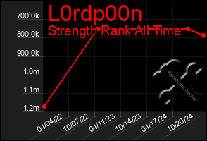 Total Graph of L0rdp00n