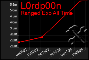 Total Graph of L0rdp00n