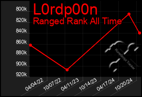 Total Graph of L0rdp00n