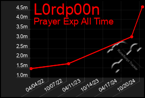 Total Graph of L0rdp00n