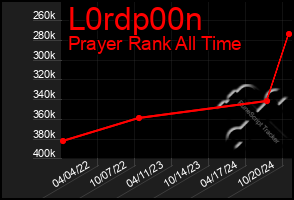 Total Graph of L0rdp00n