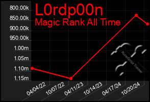 Total Graph of L0rdp00n