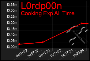 Total Graph of L0rdp00n