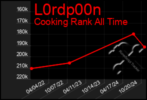 Total Graph of L0rdp00n