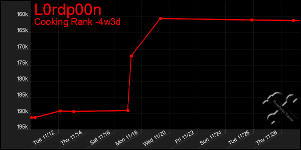 Last 31 Days Graph of L0rdp00n