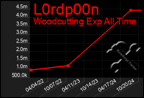 Total Graph of L0rdp00n