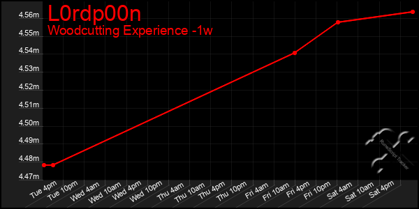 Last 7 Days Graph of L0rdp00n