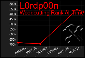 Total Graph of L0rdp00n