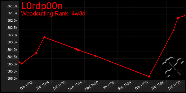 Last 31 Days Graph of L0rdp00n