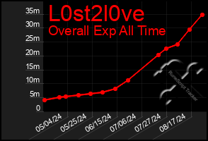 Total Graph of L0st2l0ve