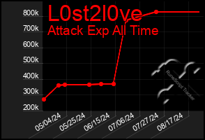 Total Graph of L0st2l0ve