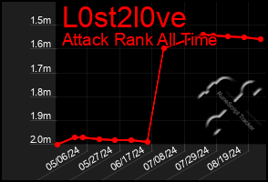 Total Graph of L0st2l0ve