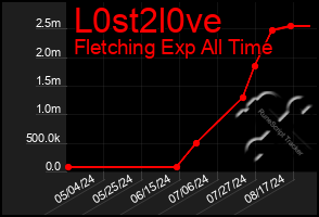 Total Graph of L0st2l0ve