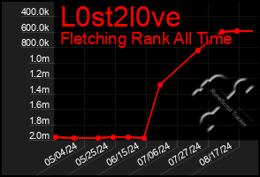 Total Graph of L0st2l0ve