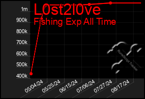 Total Graph of L0st2l0ve