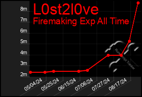 Total Graph of L0st2l0ve