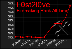 Total Graph of L0st2l0ve