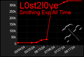 Total Graph of L0st2l0ve