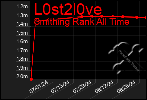 Total Graph of L0st2l0ve