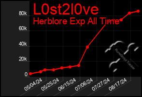 Total Graph of L0st2l0ve