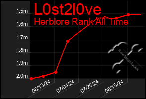 Total Graph of L0st2l0ve