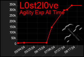 Total Graph of L0st2l0ve