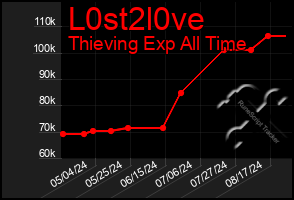 Total Graph of L0st2l0ve