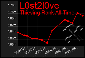 Total Graph of L0st2l0ve