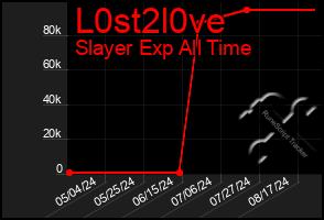 Total Graph of L0st2l0ve